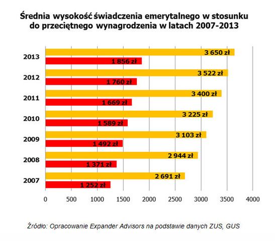emerytura