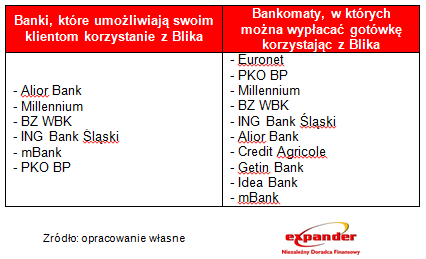 banki_w_ktorych_mozna_korzystac_z_blik