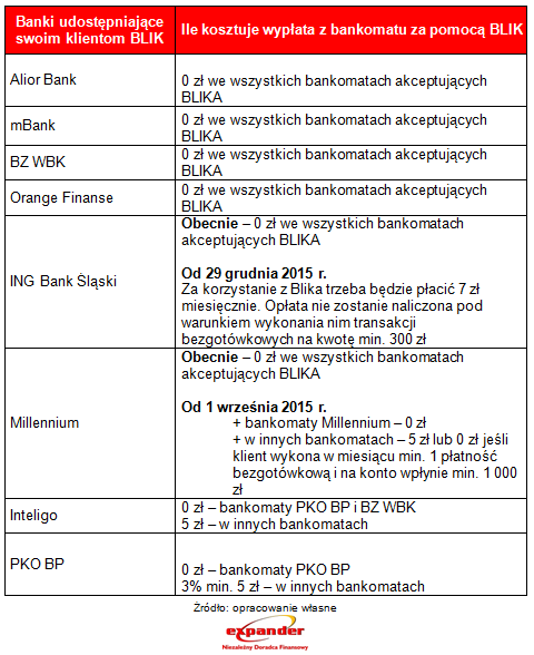 koszty_wyplat_z_bankomatu_za_pomoca_blik