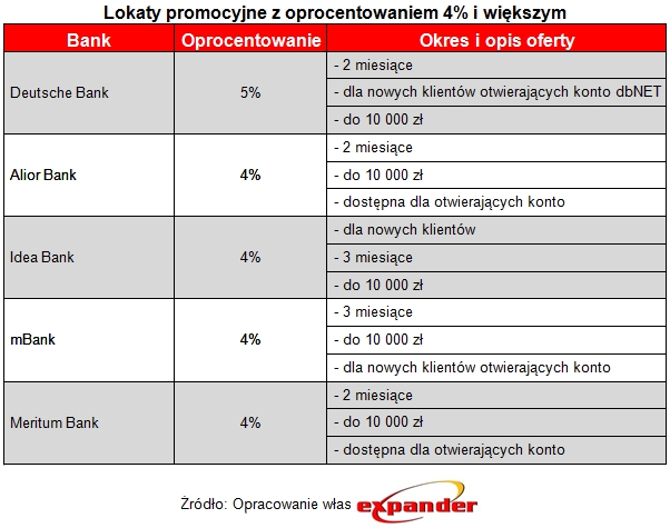lokaty_promocyjne_z_oprocentowaniem_4_i_wiekszym