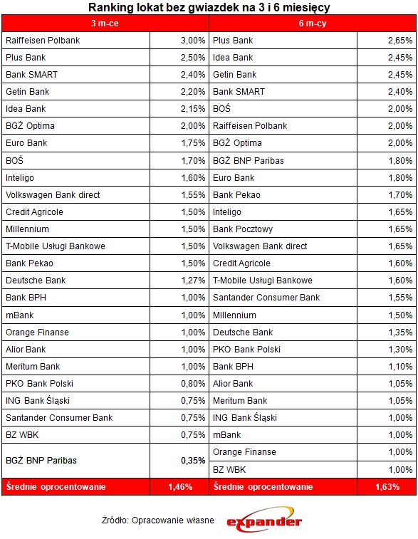 ranking_lokat_bez_gwiazdek_na_3_i_6_miesiecy