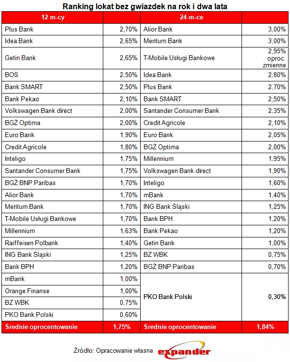 ranking_lokat_bez_gwiazdek_na_rok_i_dwa_lata