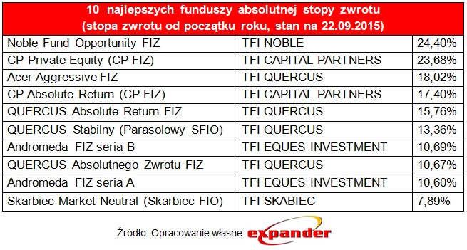 10_najlepszych_funduszy_absolutnej_stopy_zwrotu