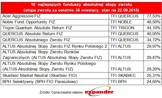 10_najlepszych_funduszy_absolutnej_stopy_zwrotu_36_miesiecy