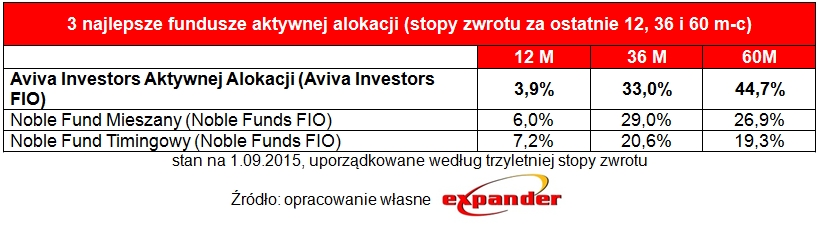 3_najlepsze_fundusze_aktywnej_alokacji