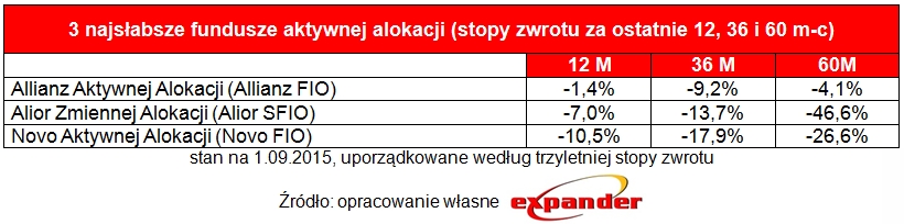 3_najslabsze_fundusze_aktywnej_alokacji