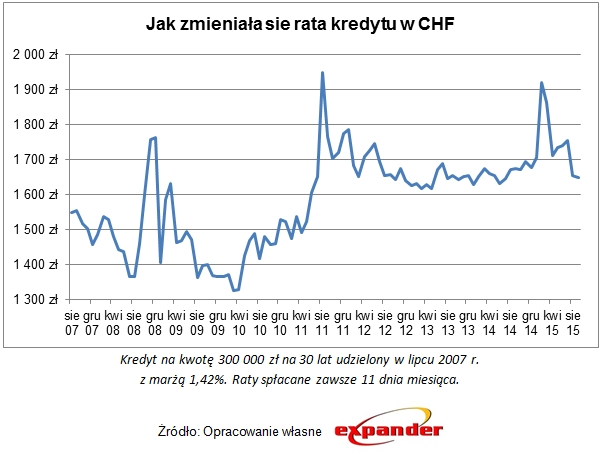 jak_zmienila_sie_rata_kredytu_w_chf