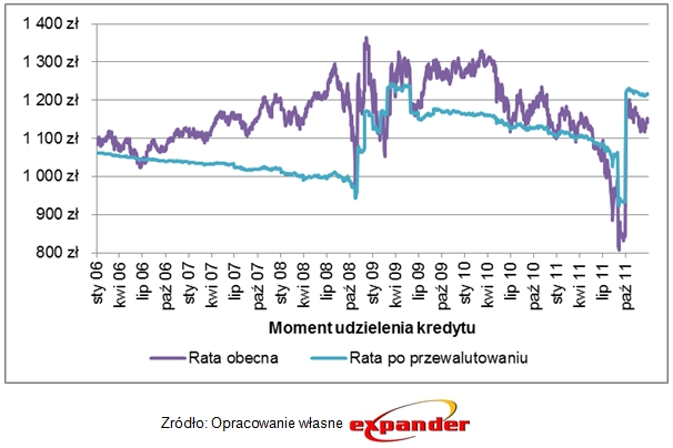 rata_kredytow_w_chf_udzielonych_w_roznych_okresach