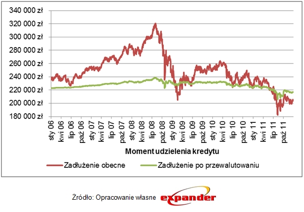 zadluzenie_kredytow_w_chf_udzielonych_w_roznych_okresach