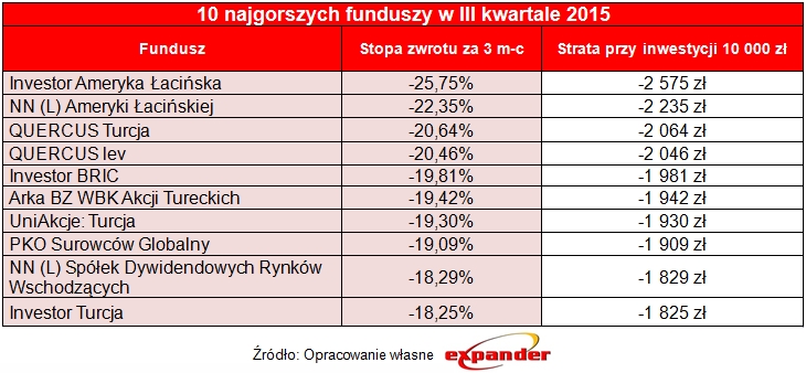 10_najgorszych_funduszy_w_iii_kwartale_2015