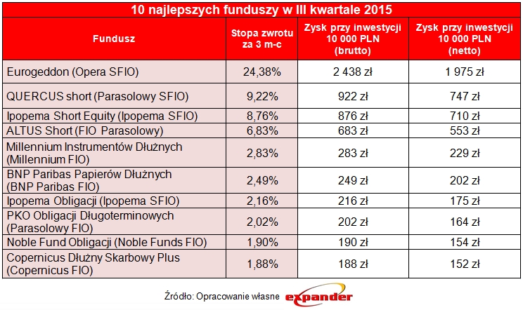 10_najlepszych_funduszy_w_iii_kwartale_2015