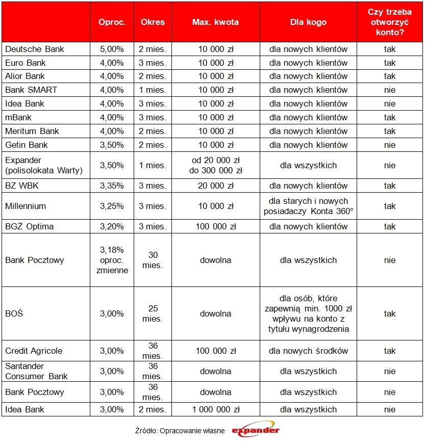 oferty_przynoszace_zysk_od_3_w_skali_roku_niezaleznie_od_okresu
