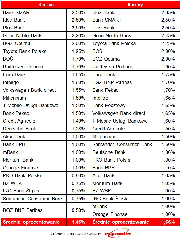 ranking_lokat_bez_gwiazdek_na_3_i_6_miesiecy