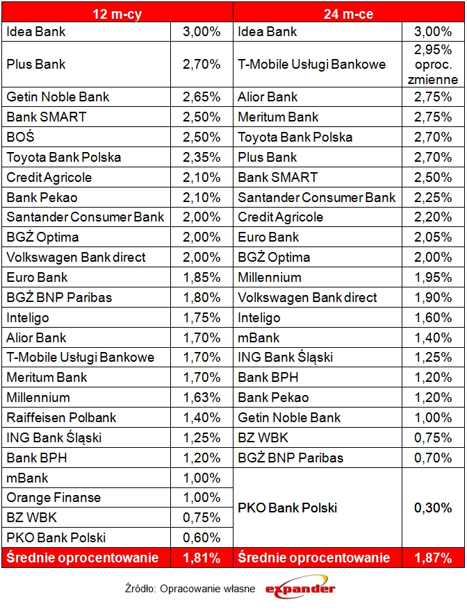 ranking_lokat_bez_gwiazdek_na_rok_i_dwa_lata