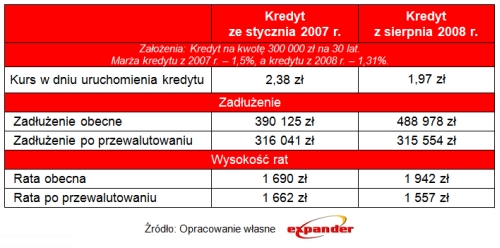 skutki_przewalutowania_w_wariancie_30_na_70_