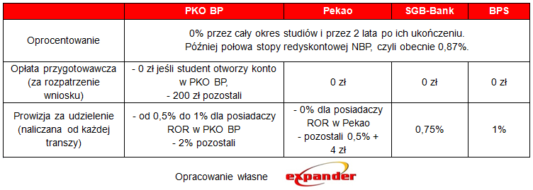 koszty_kredytu_studenckiego