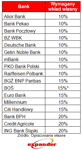 minimalny_wymagany_wklad_wlasny_w_poszczegolnych_bankach