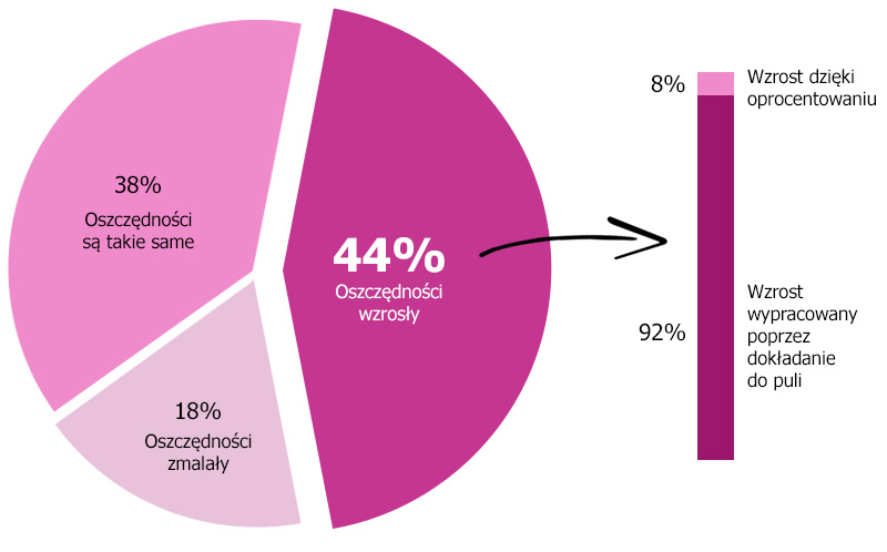 poziom_oszczednosci_w_stosunku_do_poprzedniego_roku