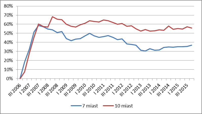 jak_faktycznie_zmienialy_sie_ceny_na_rynku_wtornym_w_porownaniu_z_iii_kw._2006_r