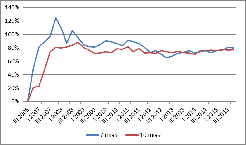 jak_zmienialy_sie_ceny_na_rynku_pierwotnym_w_porownaniu_z_iii_kw._2006_r