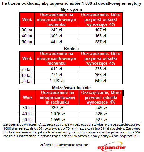 ile_trzeba_odkladac_aby_zapewnic_sobie_1_000_zl_dodatkowej_emerytury_expander_13_07_2016