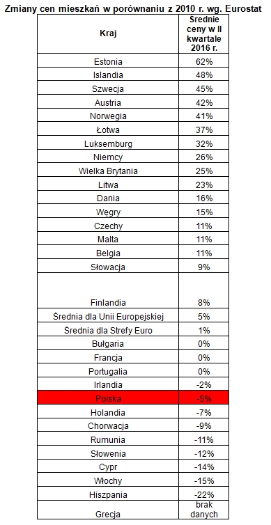zmiany_cen_mieszkan_w_porownaniu_z_2010_r-_wg_eurostatu