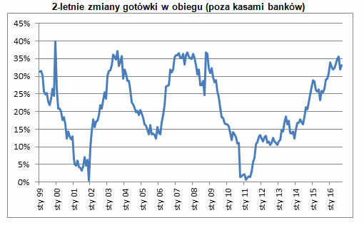 tabela_1_2_letnie_zmiany_gotowki_w_obiegu_poza_kasami_bankow_